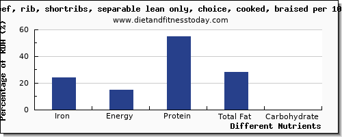 chart to show highest iron in beef ribs per 100g